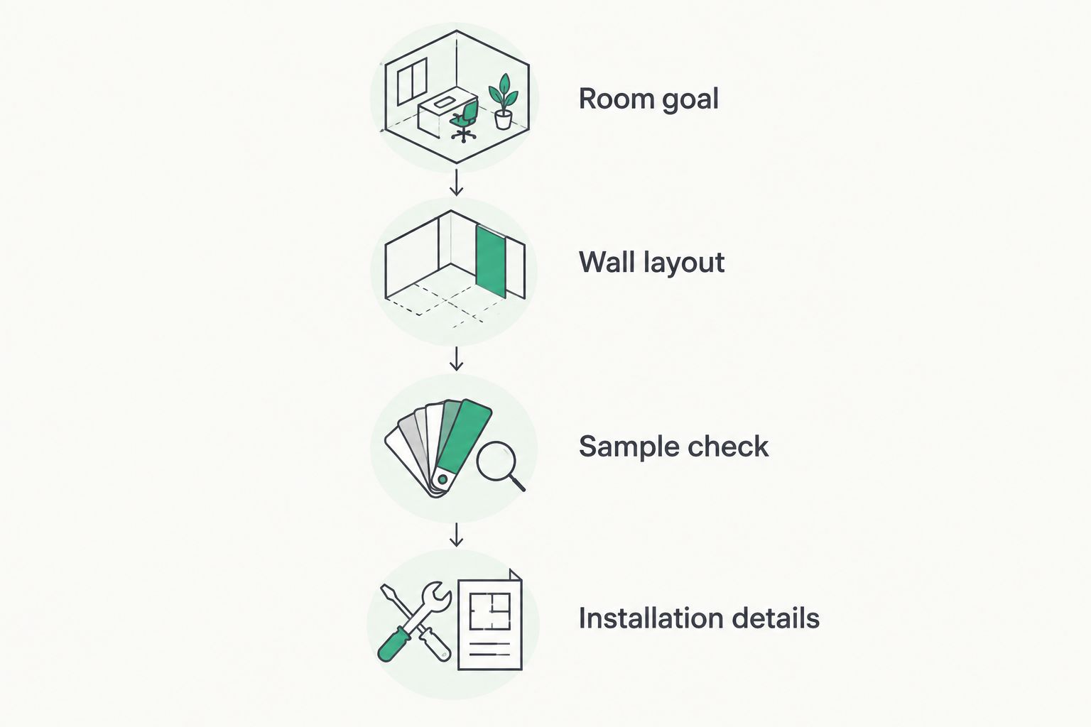 Four planning steps for selecting wall panels, from room purpose to installation details