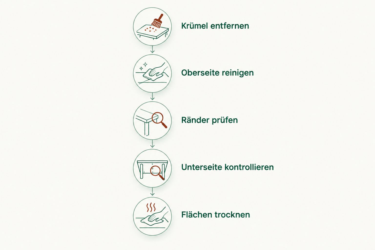 Reinigungsfolge von der Krümelentfernung bis zum Trocknen der Glasplatte