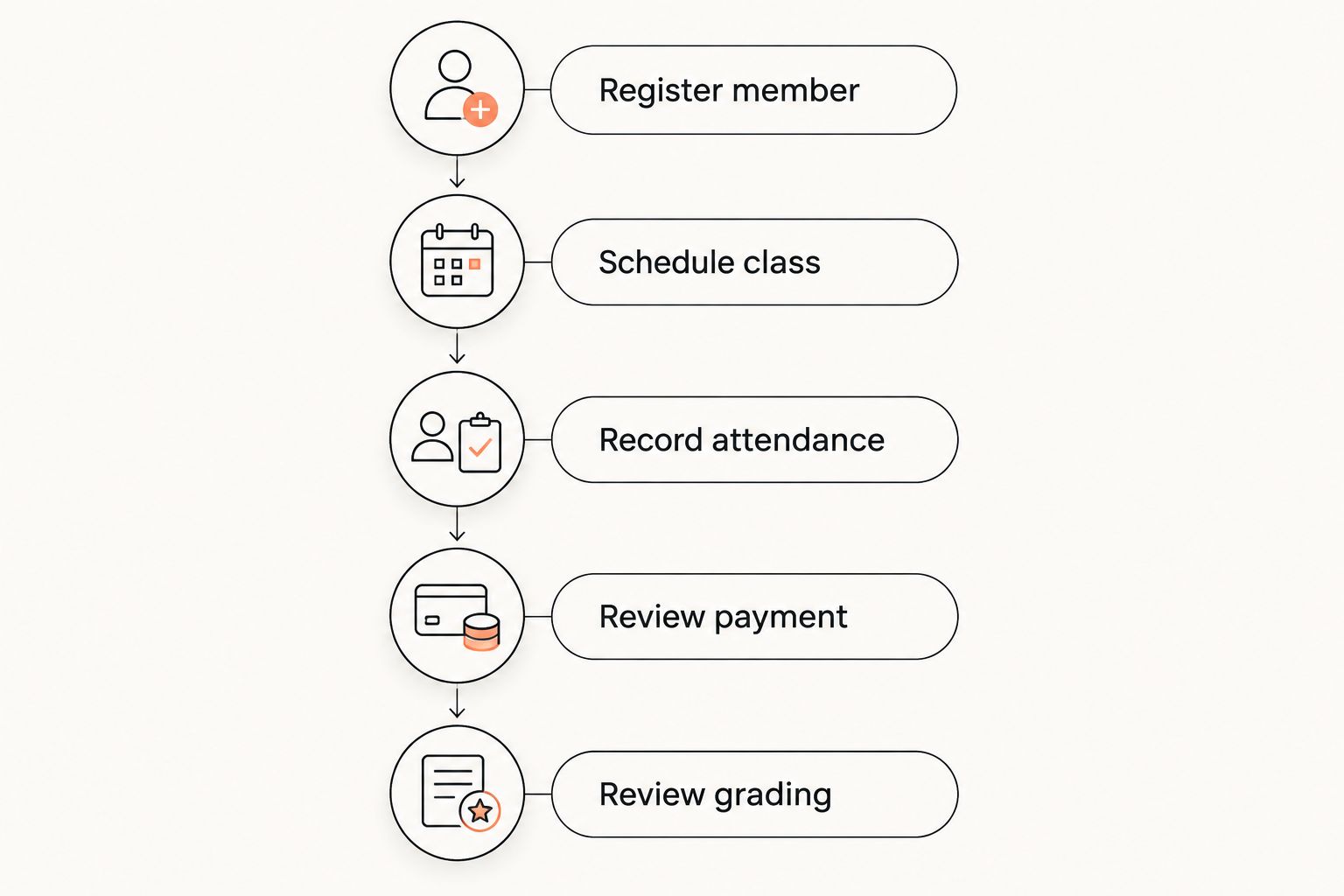 Workflow from member registration through scheduling, attendance, payment review, and grading