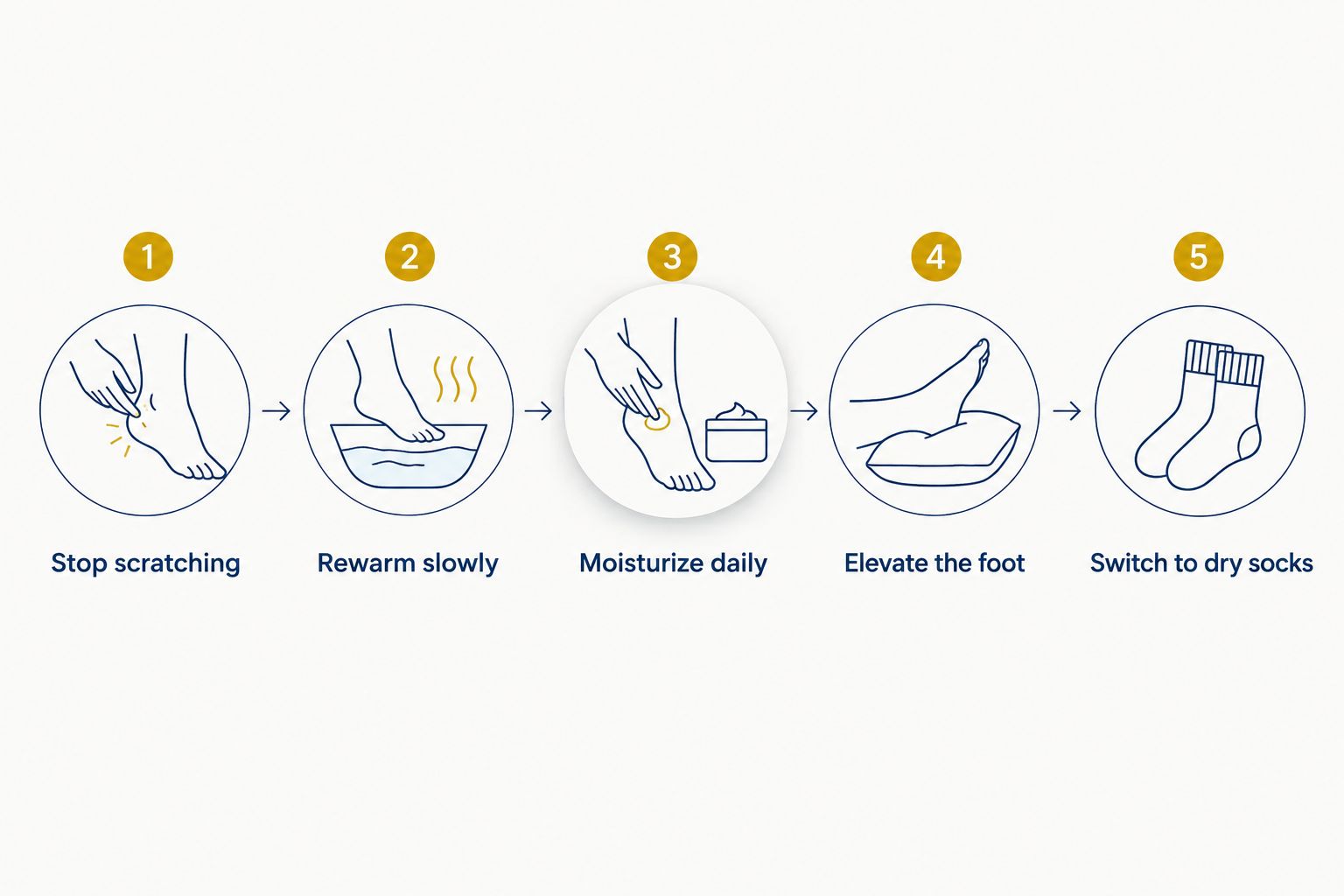 Five home care steps for treating chilblains on the feet