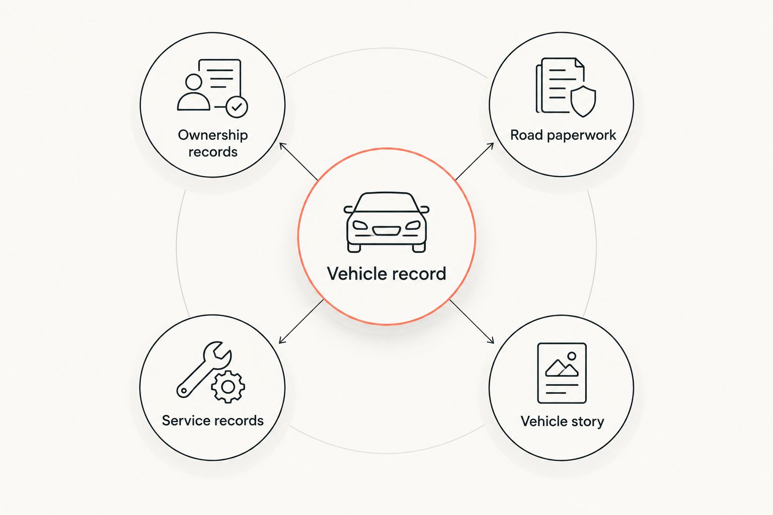 A vehicle record connecting ownership records, road paperwork, service records, and the vehicle story.