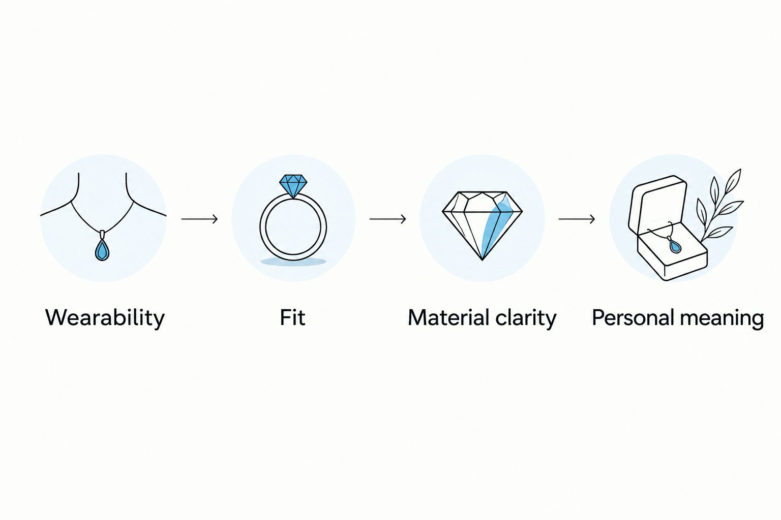 Four steps for choosing symbolic jewelry: wearability, fit, material clarity, and personal meaning.