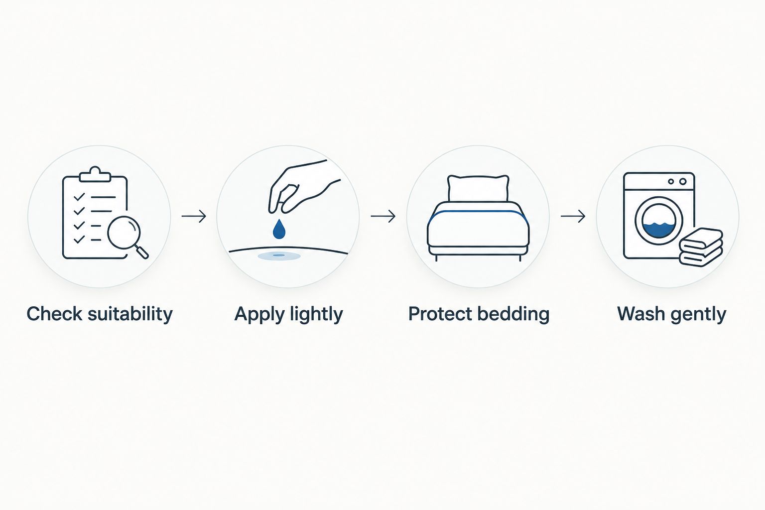 Four stages of an oil routine, from suitability checks to gentle washing