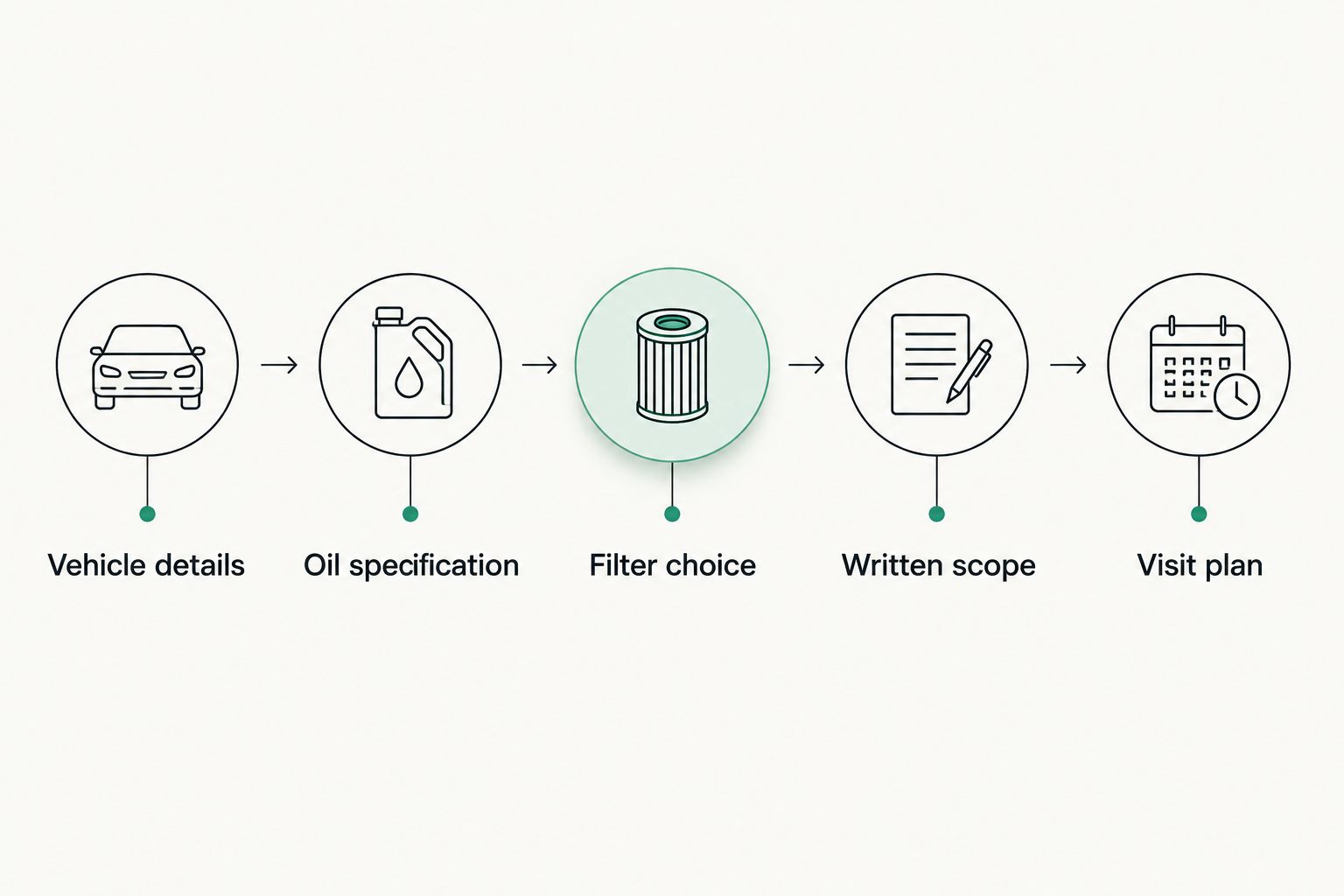 Five booking checks covering vehicle details, oil specification, filter choice, written scope and visit plan.