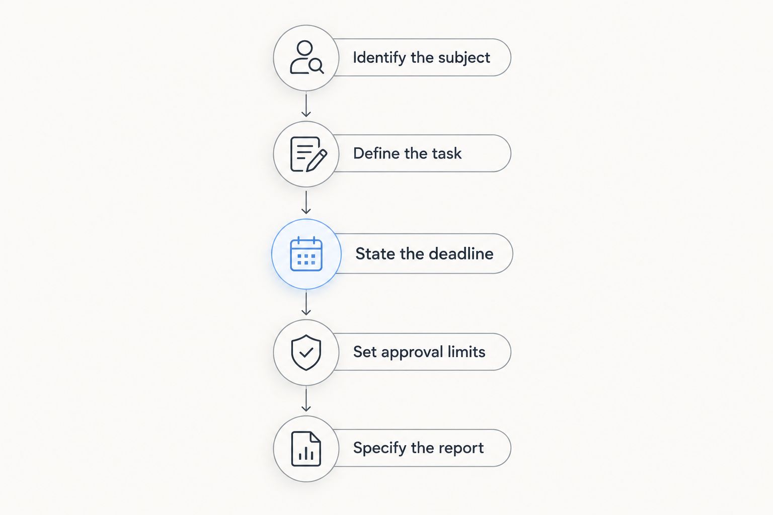 Quote-request sequence from identifying the subject to specifying the written report