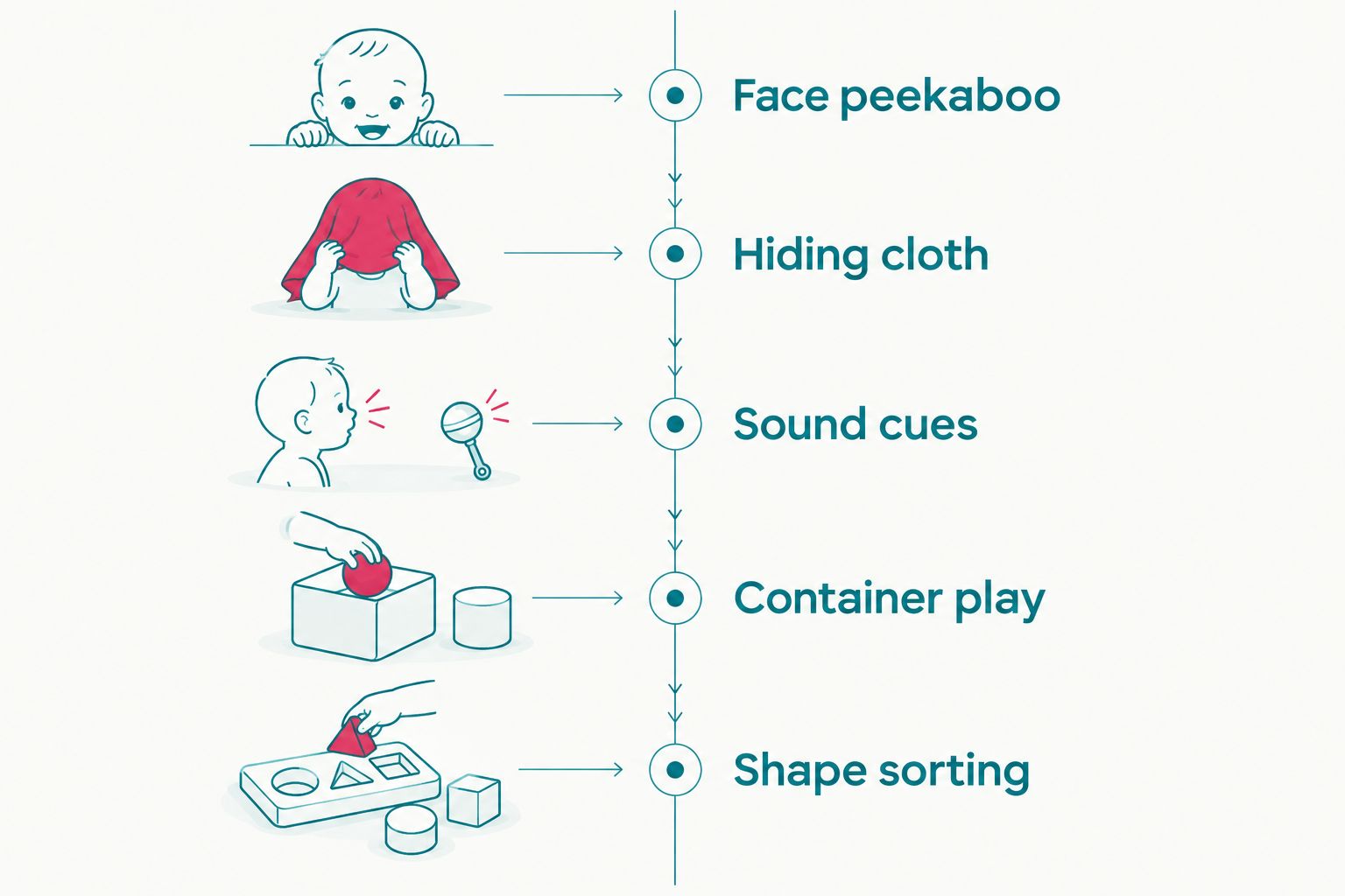 Object permanence play progressing from face peekaboo to shape sorting