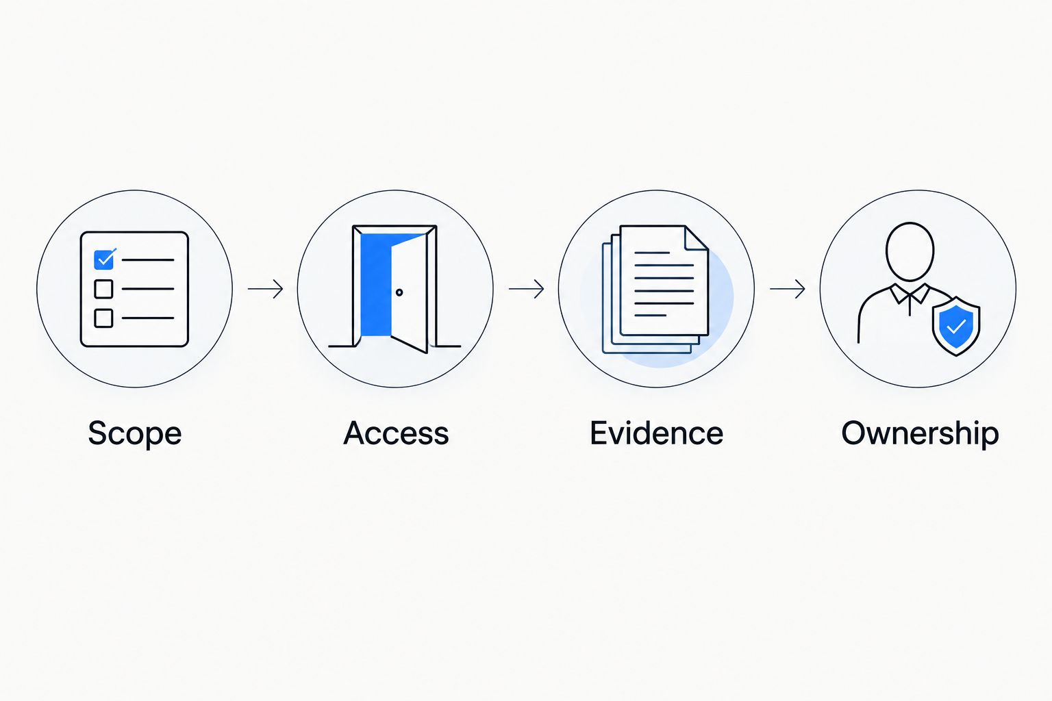 Four parts of a commercial electrical maintenance brief: scope, access, evidence and ownership.
