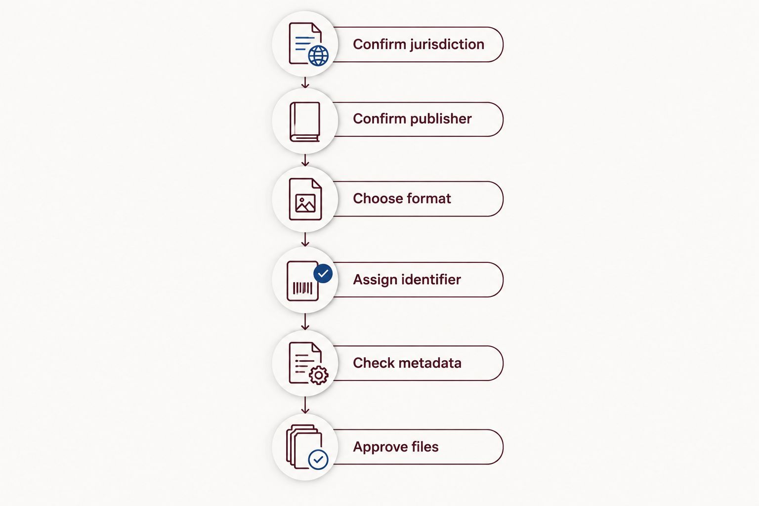 ISBN preparation sequence from confirming jurisdiction to approving book files