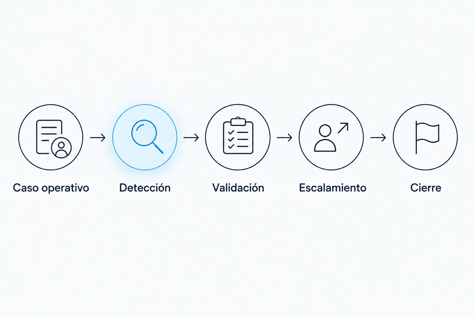 Secuencia para evaluar un evento desde el caso operativo hasta su cierre.