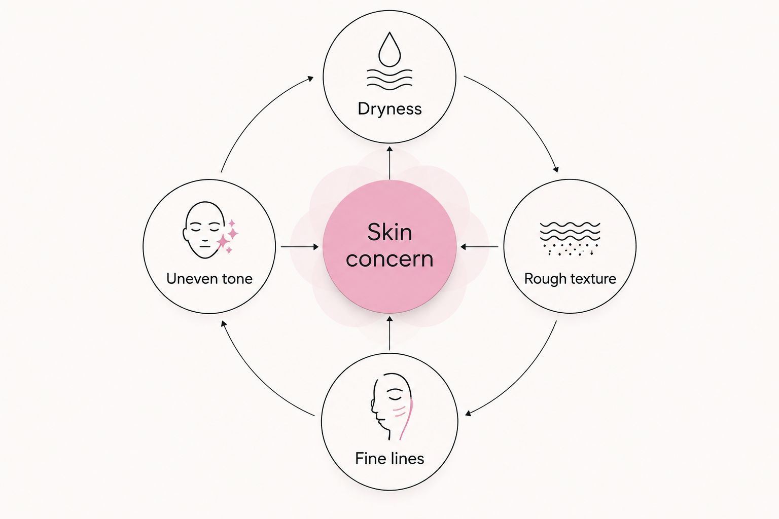 Skin concern linked to dryness, uneven tone, rough texture, and fine lines