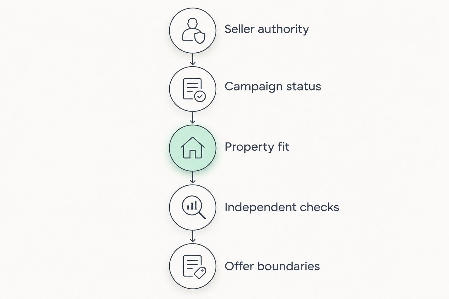 Five checks covering seller authority, campaign status, property fit, independent checks and offer boundaries.