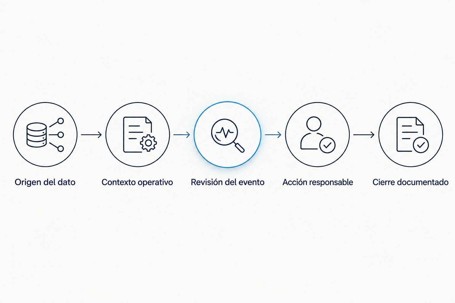 Secuencia para comprobar una plataforma desde el origen del dato hasta el cierre documentado