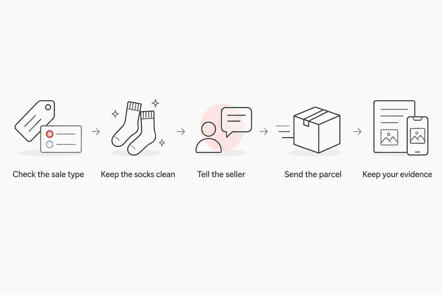 Steps for checking a sock order, notifying the seller and keeping return evidence