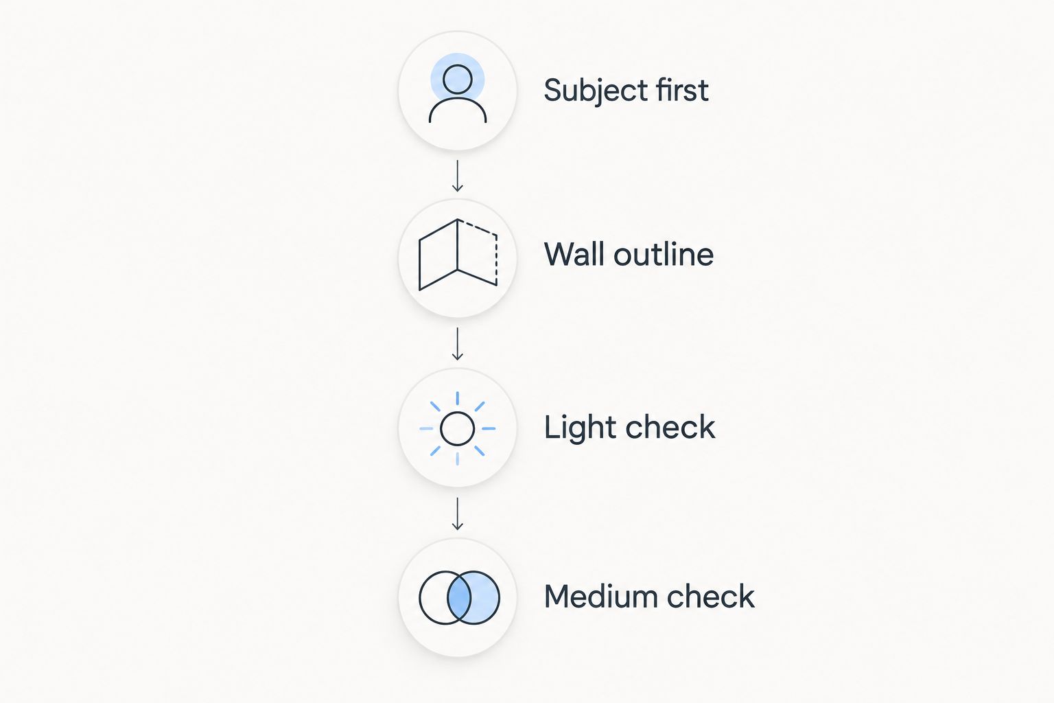 Four selection steps: subject first, wall outline, light check, and medium check