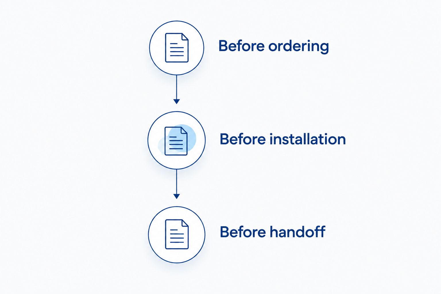 Three builder coordination checkpoints from ordering through roof handoff
