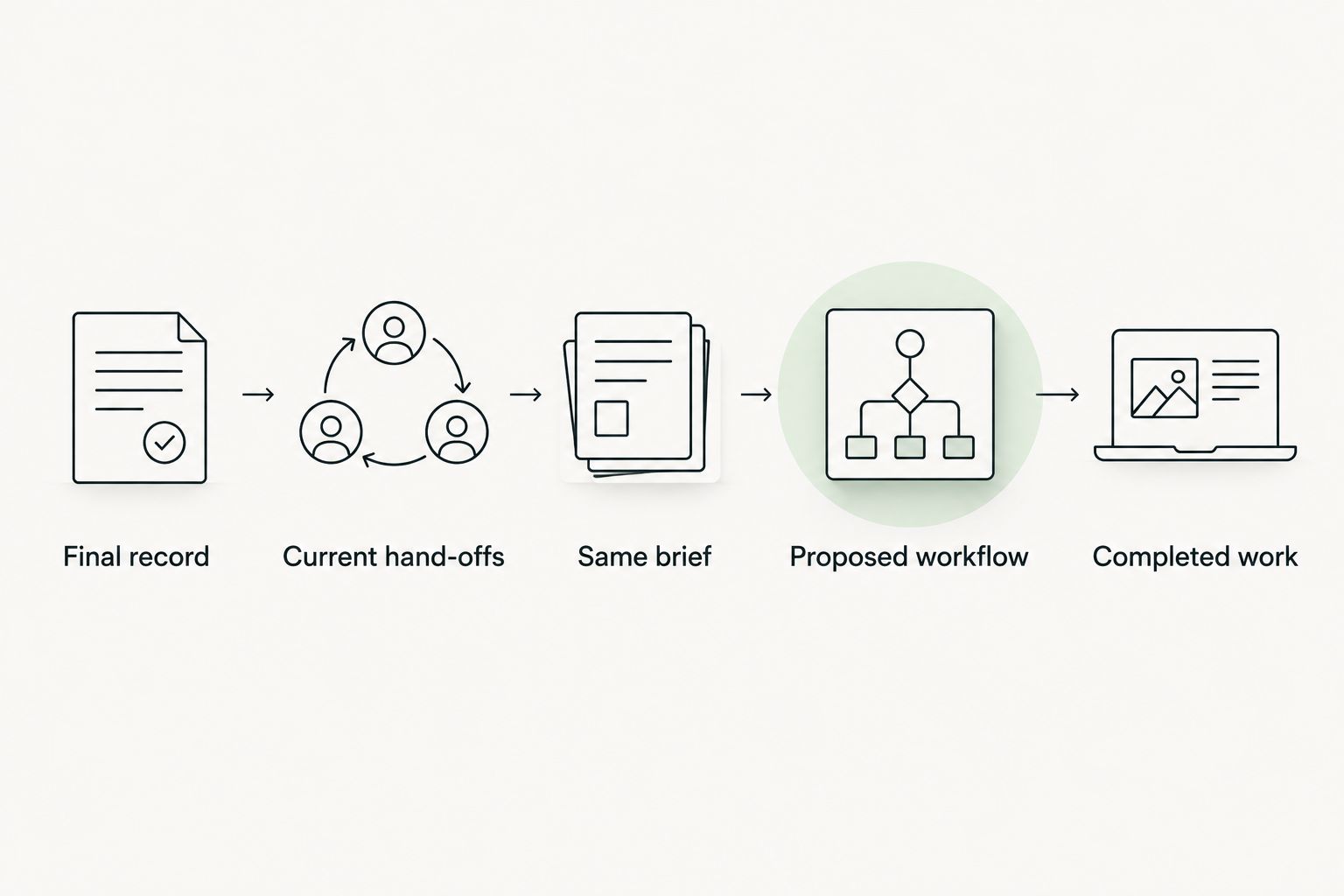 Steps for comparing meeting assistants from the required record through to completed work