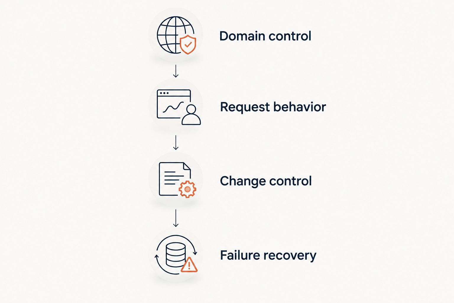 Four acceptance-test stages covering domain control, request behavior, change control, and failure recovery.