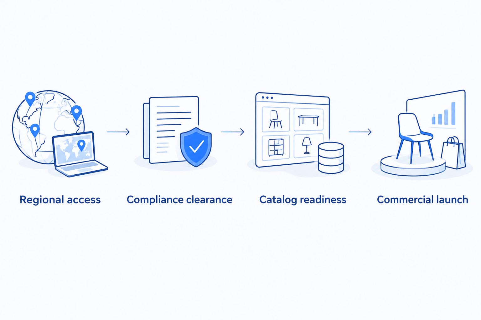 Four launch stages from regional account access to commercial launch