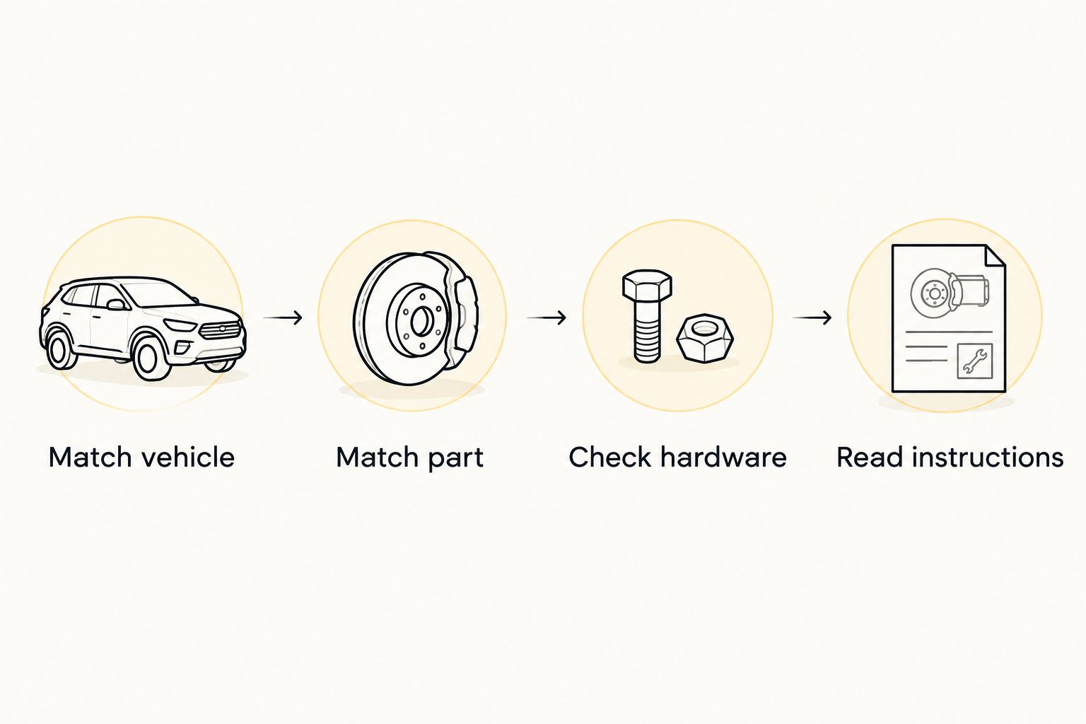 Four checks covering vehicle application, part identity, hardware, and installation instructions.