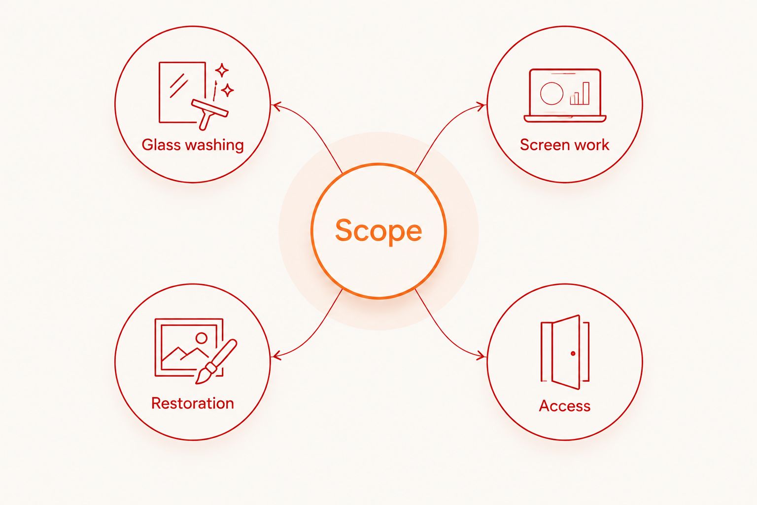 A cleaning scope organized around glass washing, screen work, restoration, and access.