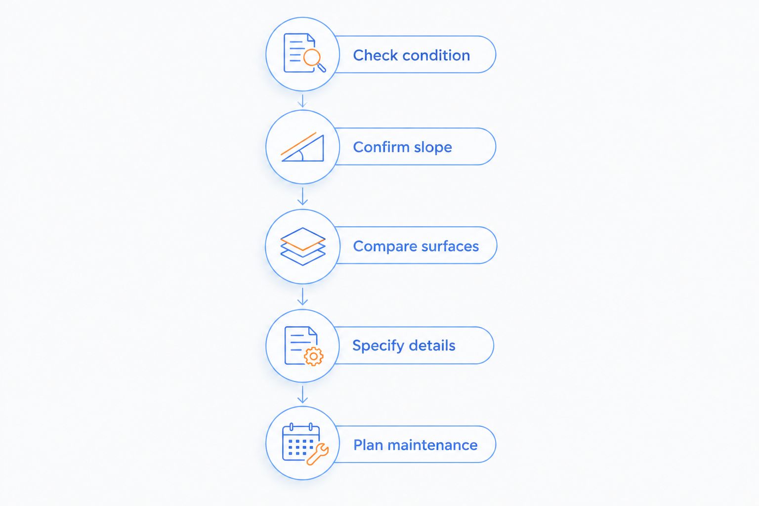Roof selection sequence from checking condition to planning maintenance