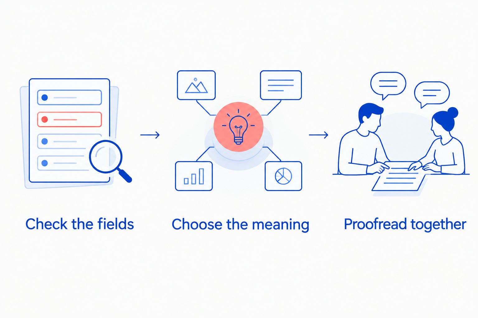 Three steps for checking personalization, choosing meaning, and proofreading a gift message