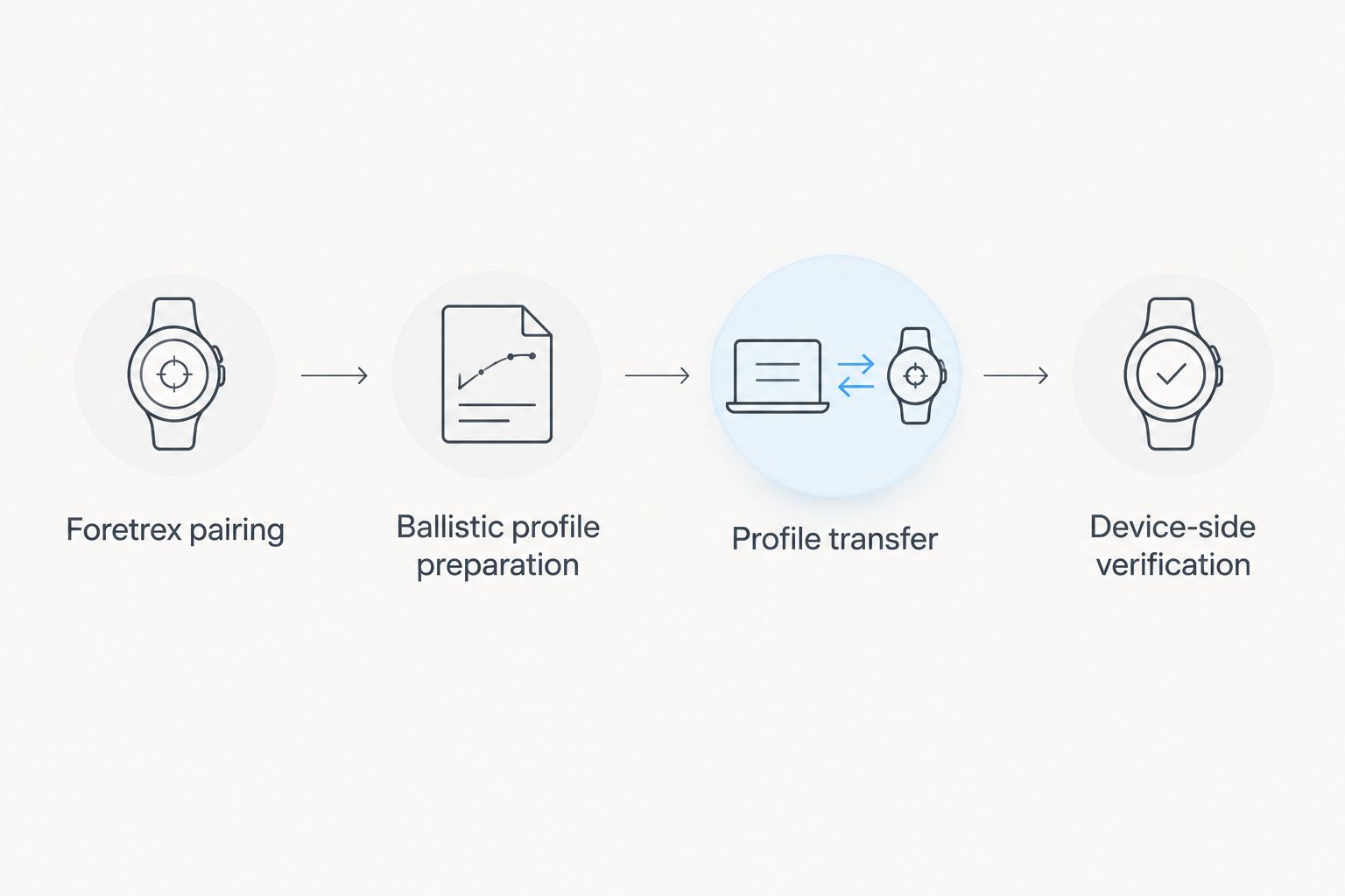 Workflow from Foretrex pairing through profile preparation, transfer, and device-side verification