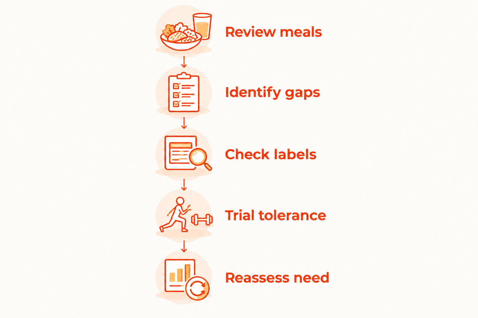 Five steps for choosing supplements, from reviewing meals to reassessing need
