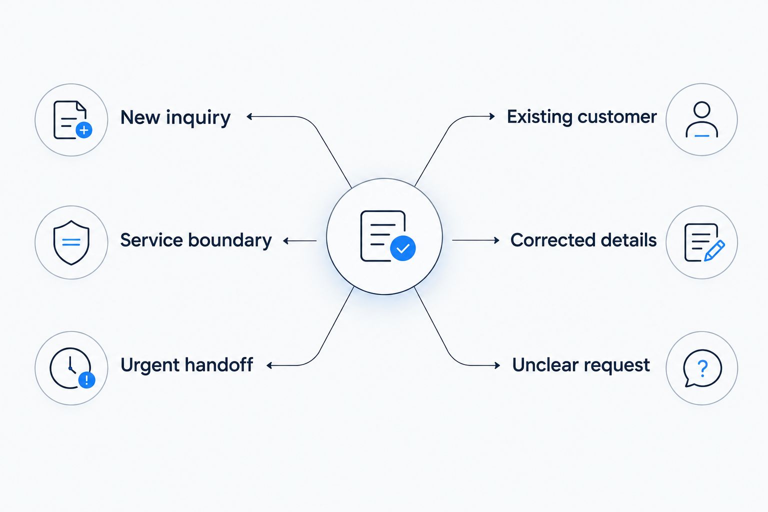 Six contractor call scenarios to use when comparing answering tools
