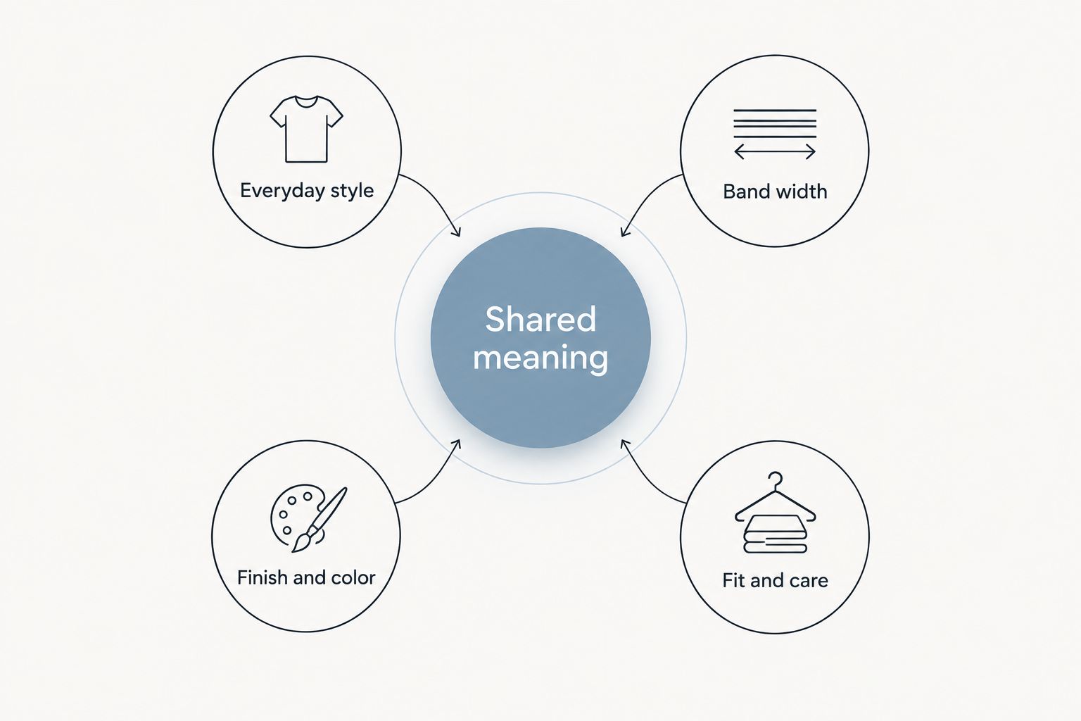 Shared meaning at the center of four practical promise-ring choices