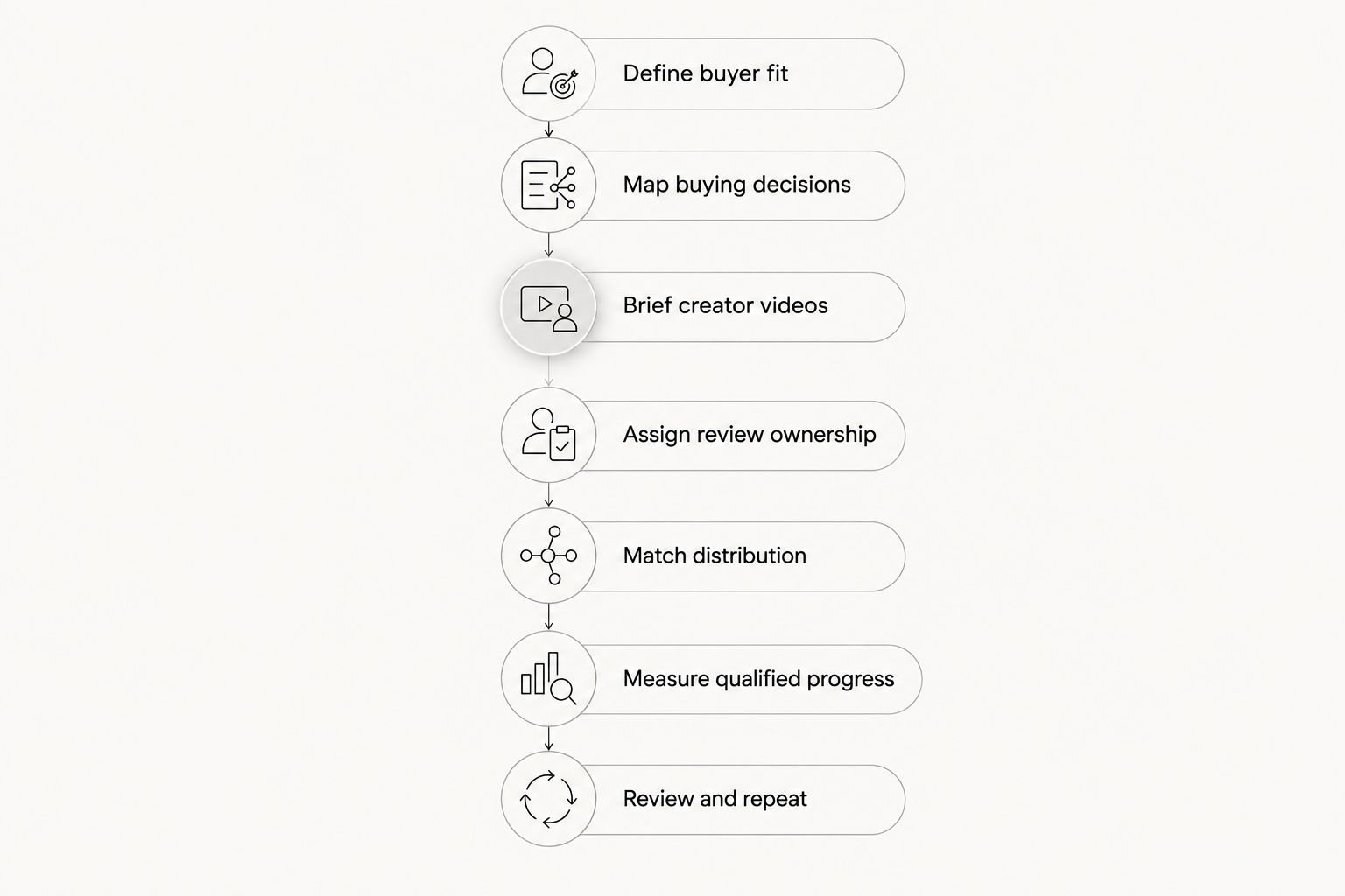 Seven stages connecting enterprise buyer fit, creator content, distribution, and measurement