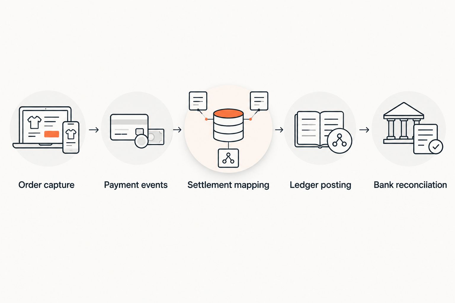 Transaction flow from order capture through payment events and settlement mapping to bank reconciliation