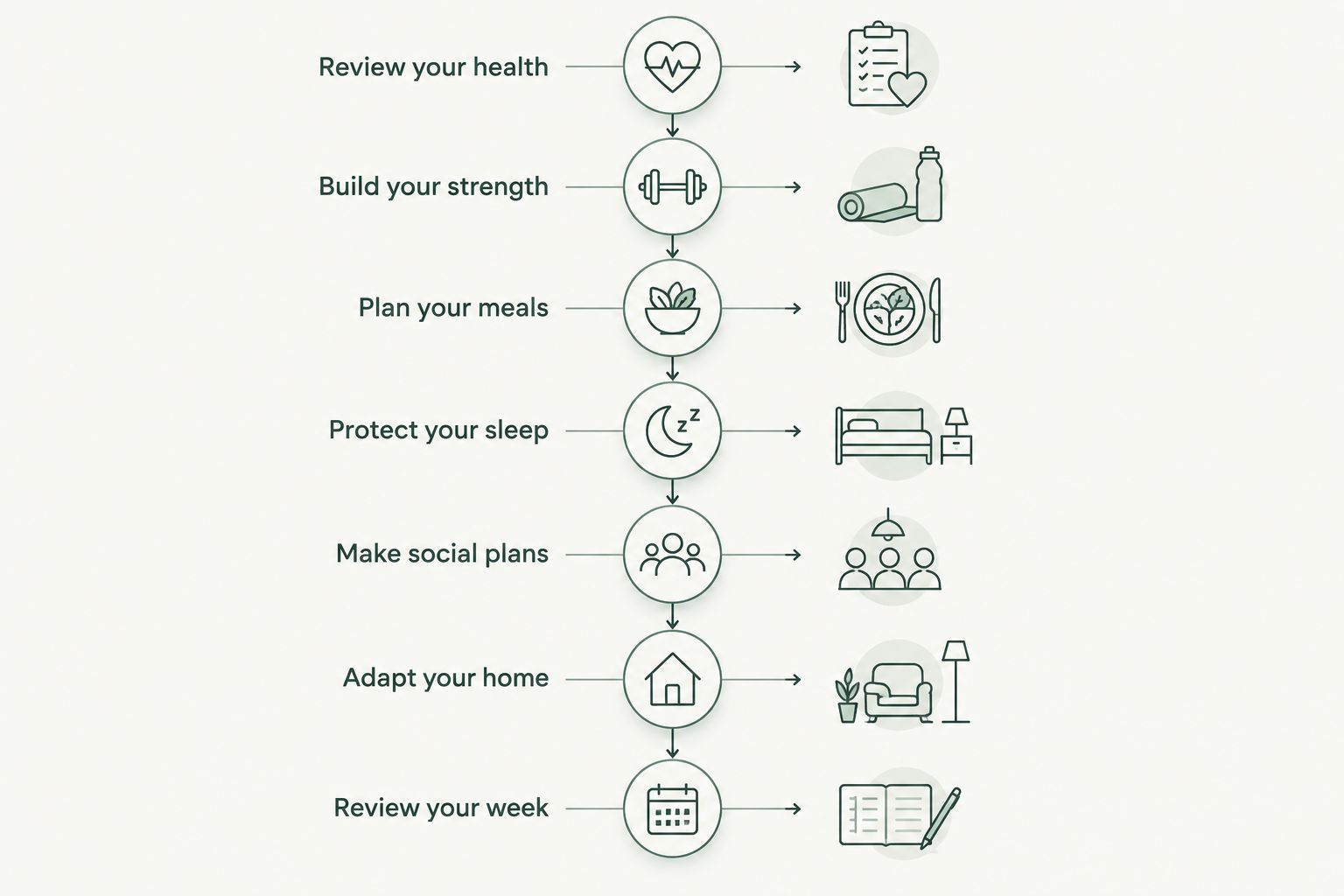 Seven steps for building a retirement routine around health, movement, meals, sleep, connection, and safety.