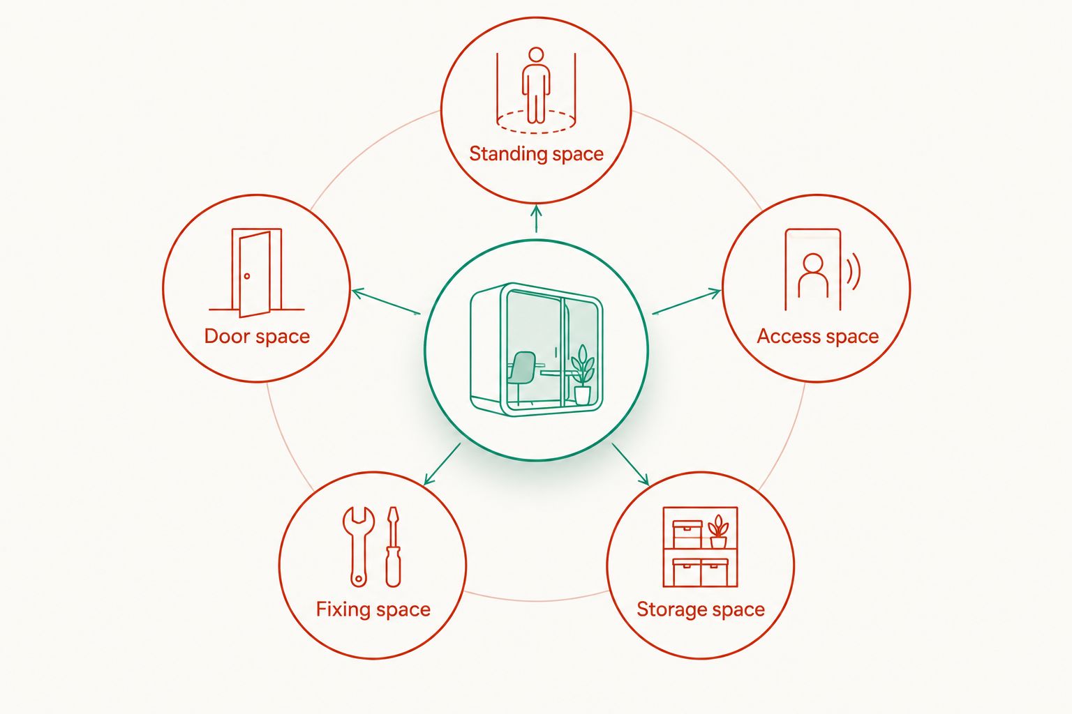 Diagram of the standing, door, access, fixing and storage space checks for a gun safe