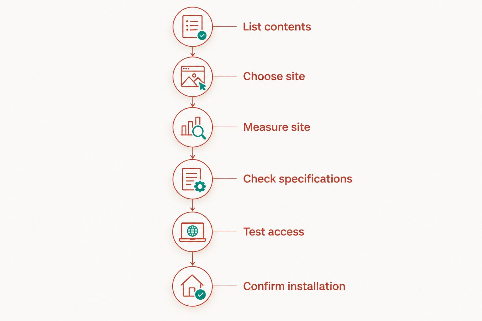 Measurement sequence from listing contents to confirming a gun safe installation