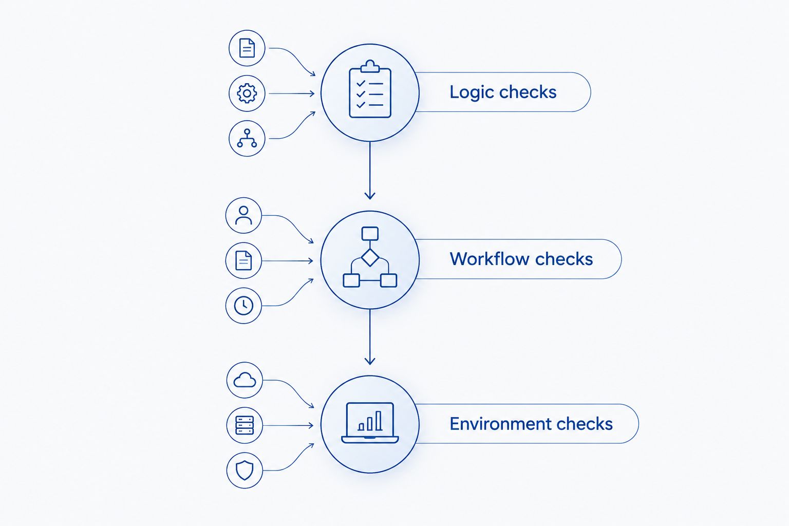 Three release gates covering logic, complete workflows, and supported environments