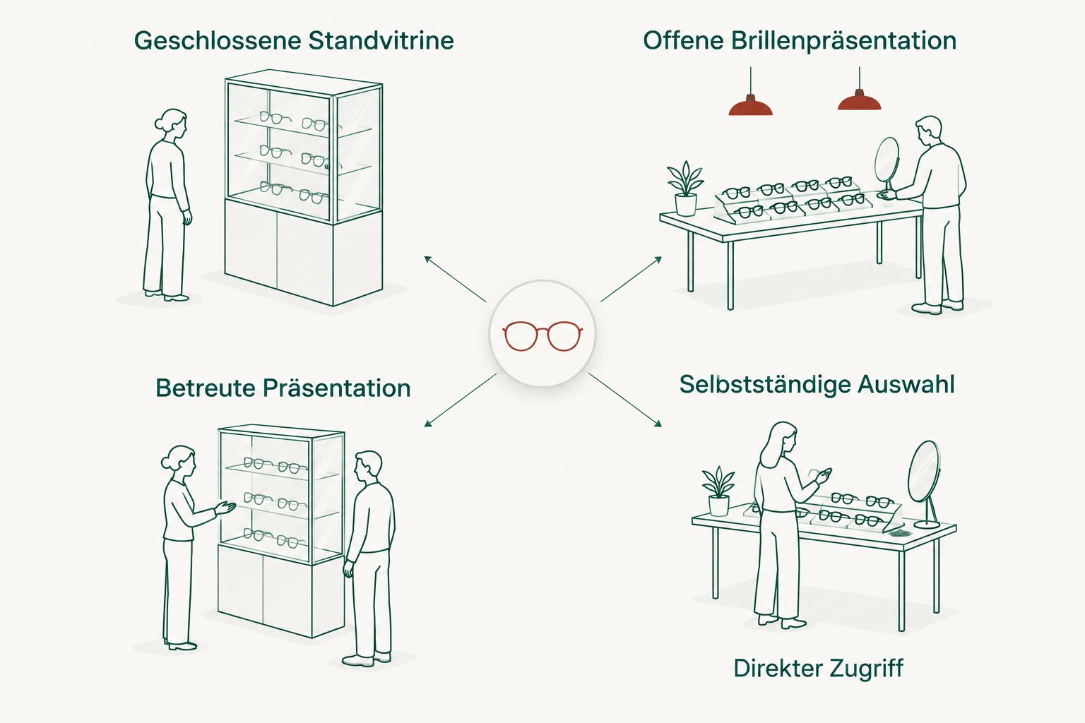 Vergleich zwischen geschlossener Standvitrine und offener Brillenpräsentation