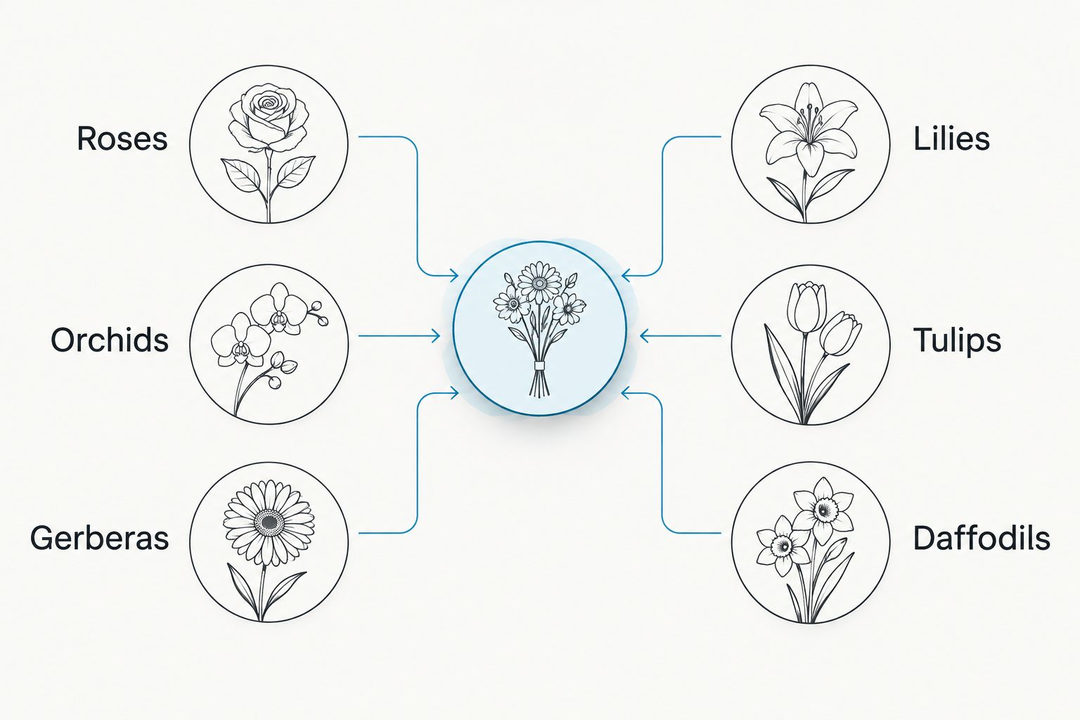 Two column comparison of dog-safe flower stems against stems to avoid