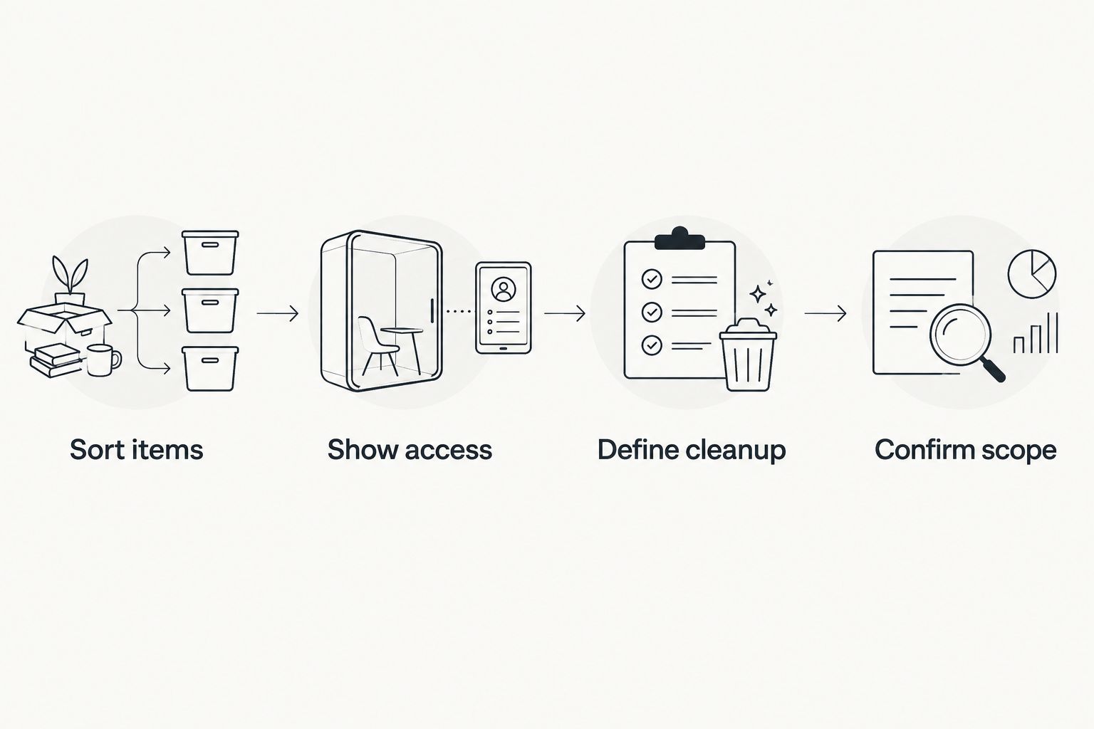 Four steps for planning junk removal, from sorting items to confirming the work scope.