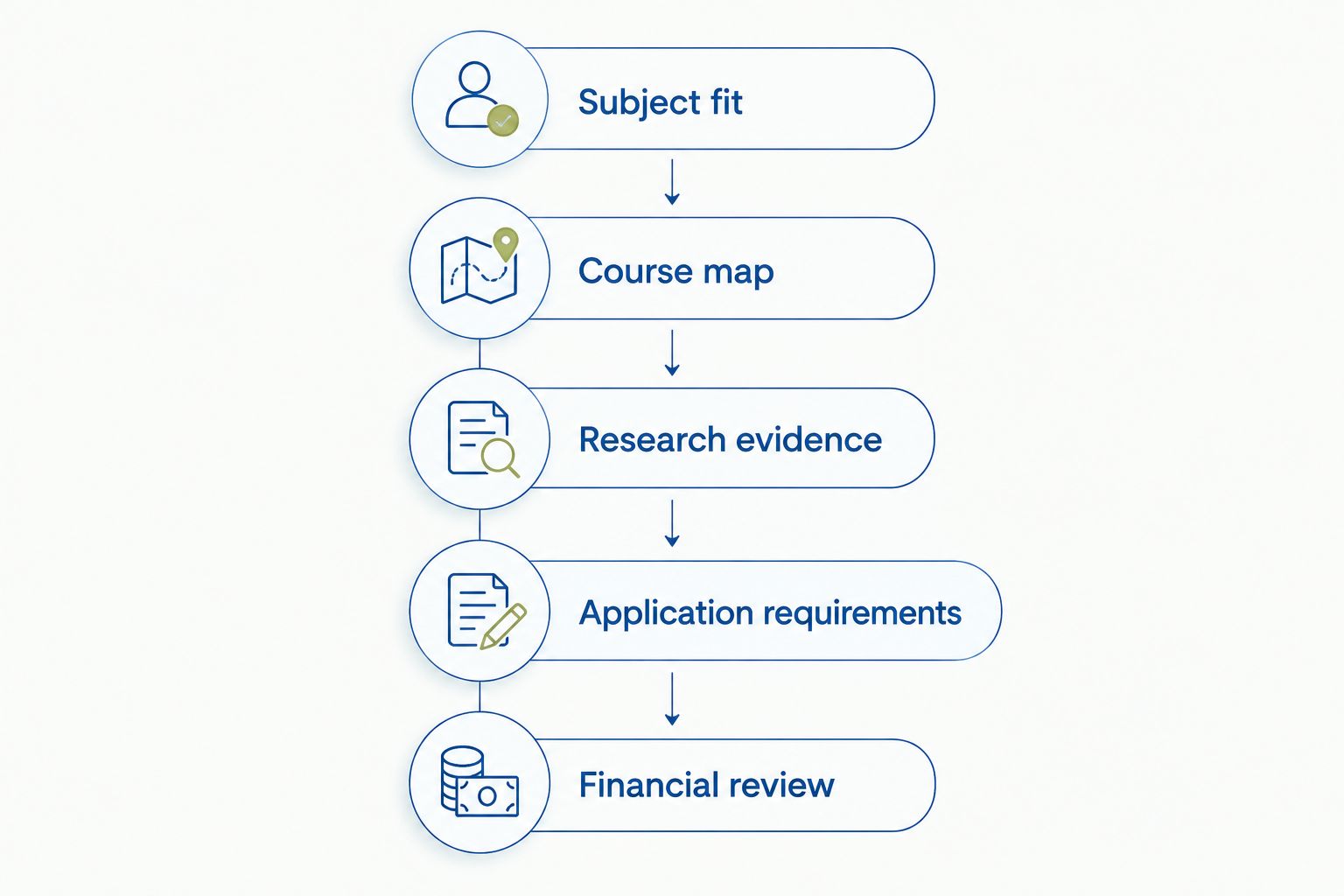 Five steps connecting psychology interests with curriculum, applications, and financial planning.