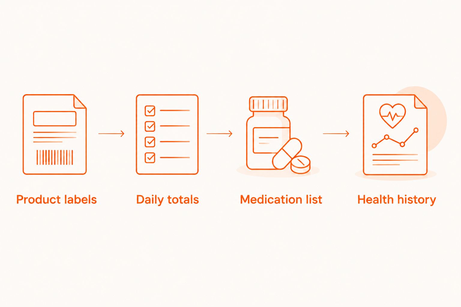 Four parts of a supplement review: labels, daily totals, medications, and health history