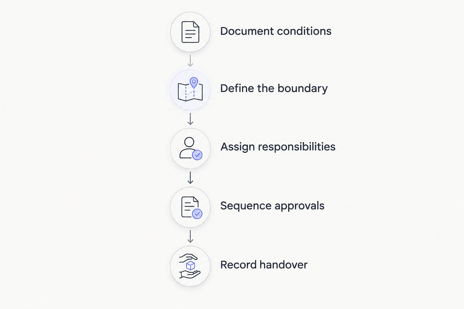 Five stages for assigning landlord and tenant build-out responsibilities