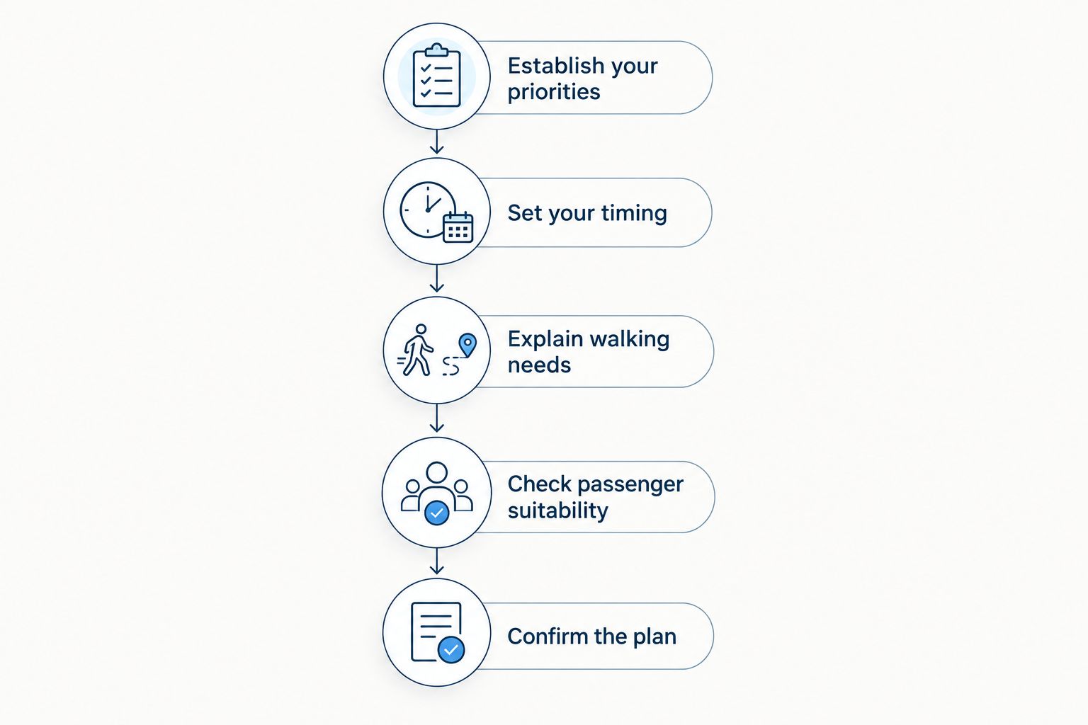 Planning sequence from choosing sightseeing priorities to confirming the private tour arrangements