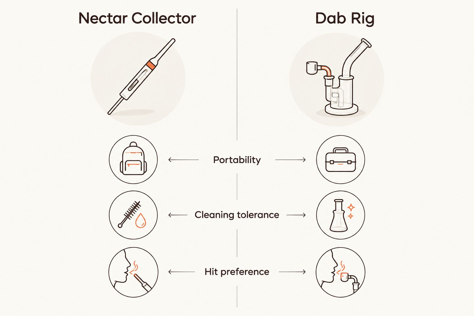 Two-column comparison of nectar collector versus dab rig across portability, cleaning, and hit preference
