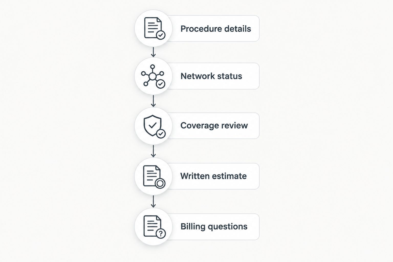Five steps for checking the procedure, insurance coverage, and written estimate before scheduling.