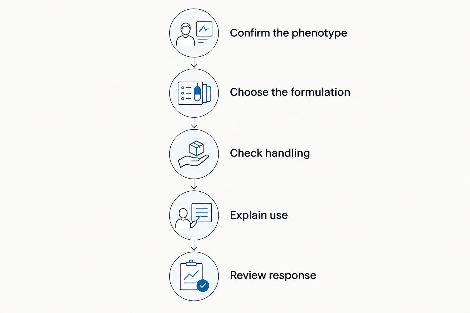 Five steps for selecting, explaining and reviewing a preservative-free lubricant