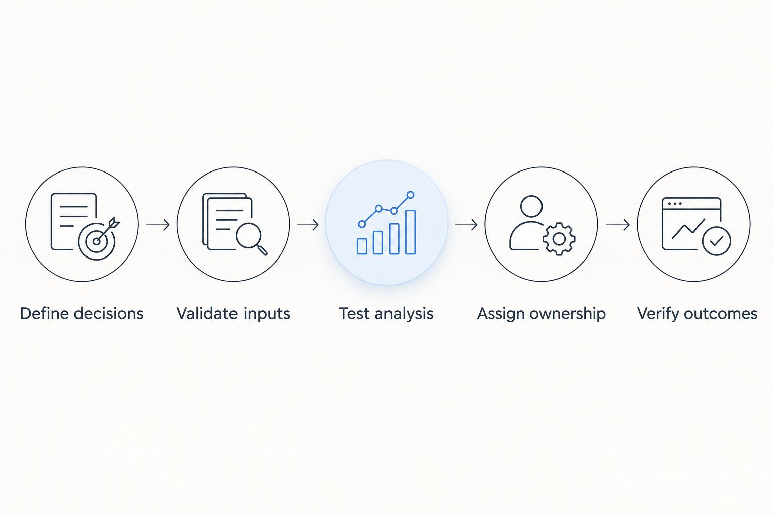 Evaluation sequence from defining security decisions to verifying operational outcomes