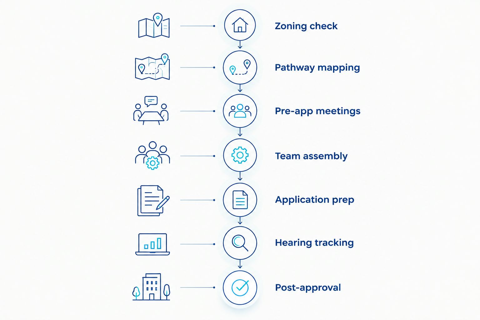 Seven-step timeline from zoning check through post-approval compliance