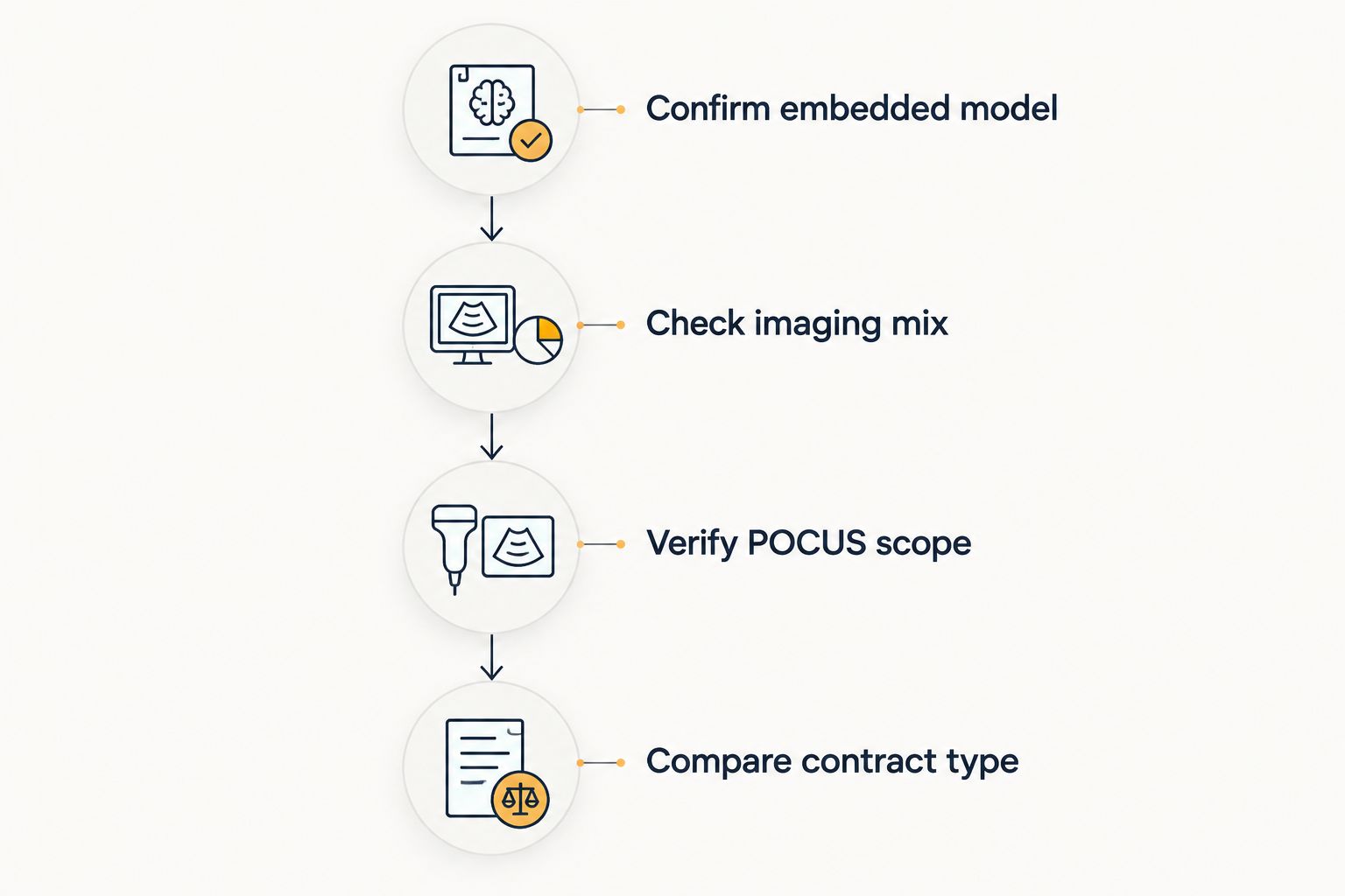 Four-phase timeline for evaluating an ED-embedded radiologist job