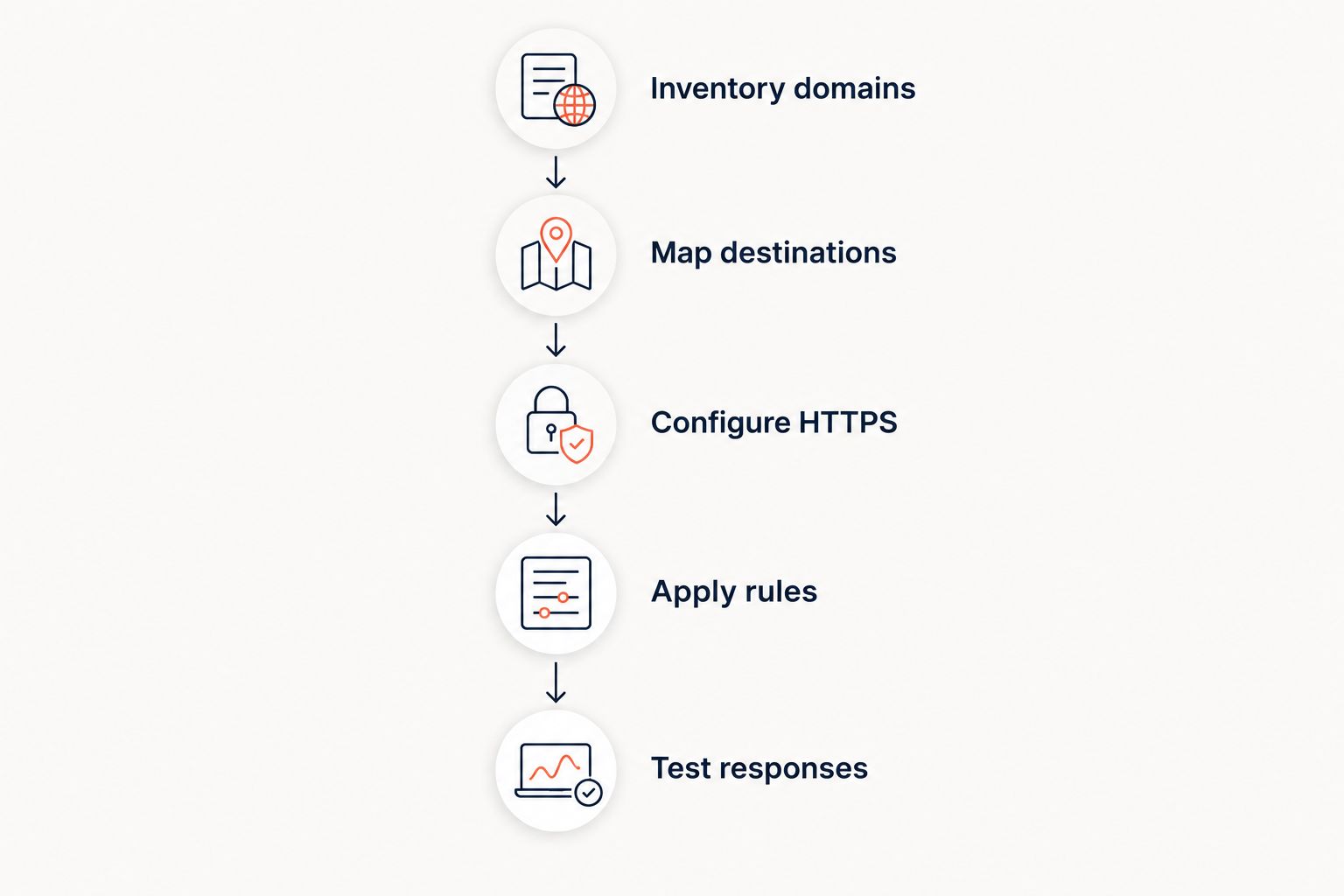 Five steps from domain inventory to testing redirect responses